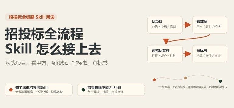 招投标Skill,不止用来查公告